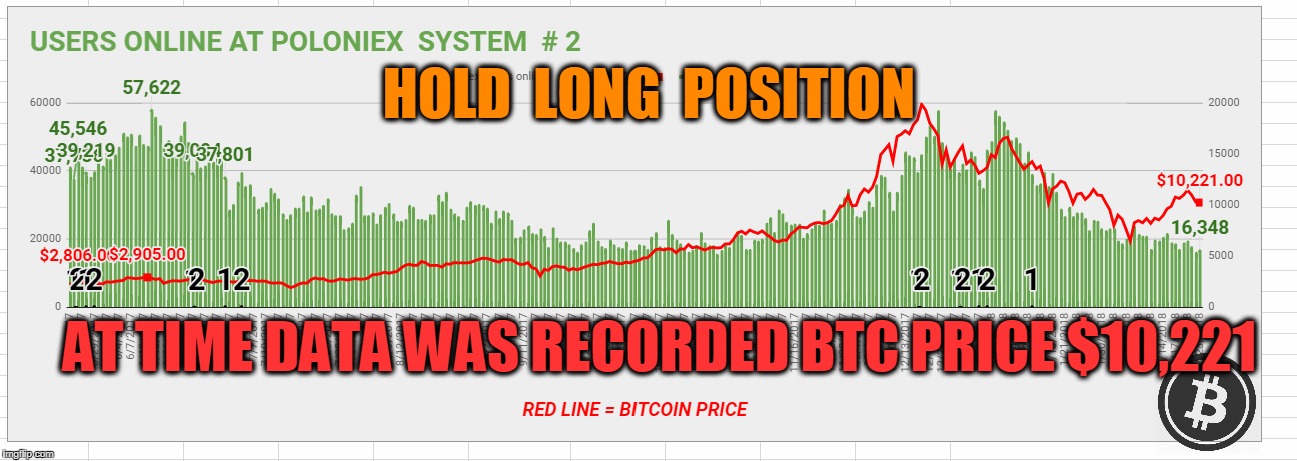 HOLD  LONG  POSITION; AT TIME DATA WAS RECORDED BTC PRICE $10,221 | made w/ Imgflip meme maker