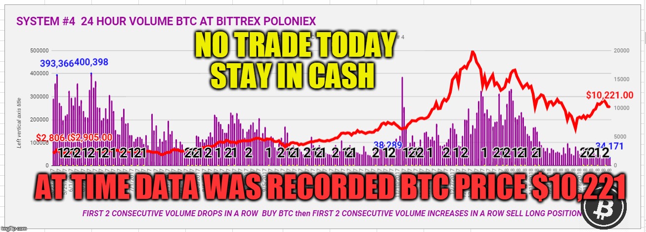 NO TRADE TODAY STAY IN CASH; AT TIME DATA WAS RECORDED BTC PRICE $10,221 | made w/ Imgflip meme maker