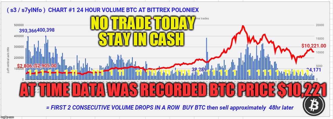 NO TRADE TODAY STAY IN CASH; AT TIME DATA WAS RECORDED BTC PRICE $10,221 | made w/ Imgflip meme maker