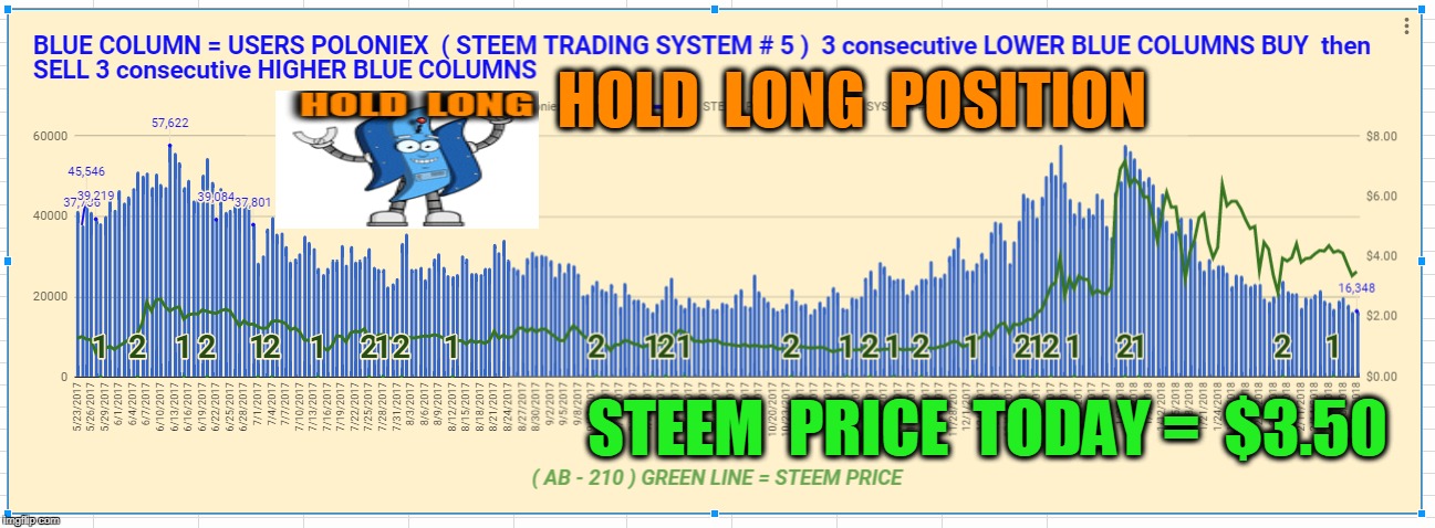 HOLD  LONG  POSITION; STEEM  PRICE  TODAY =  $3.50 | made w/ Imgflip meme maker