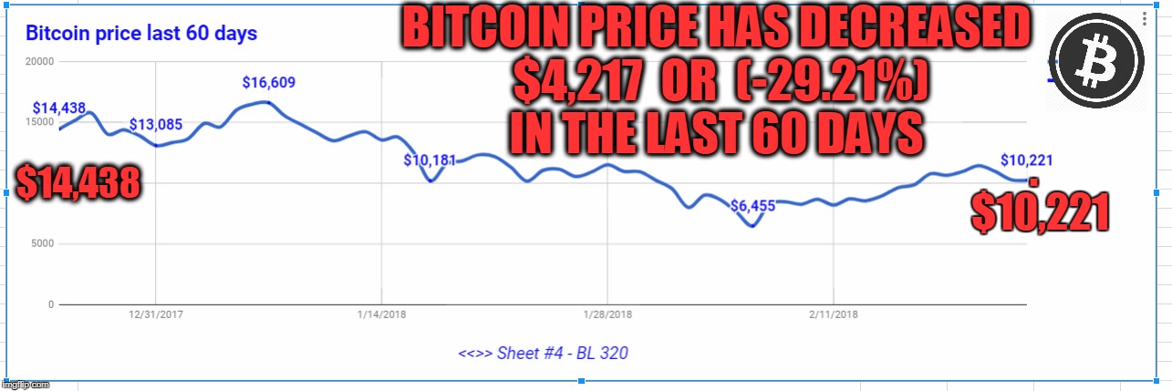 BITCOIN PRICE HAS DECREASED $4,217  OR  (-29.21%) IN THE LAST 60 DAYS; . $14,438; $10,221 | made w/ Imgflip meme maker