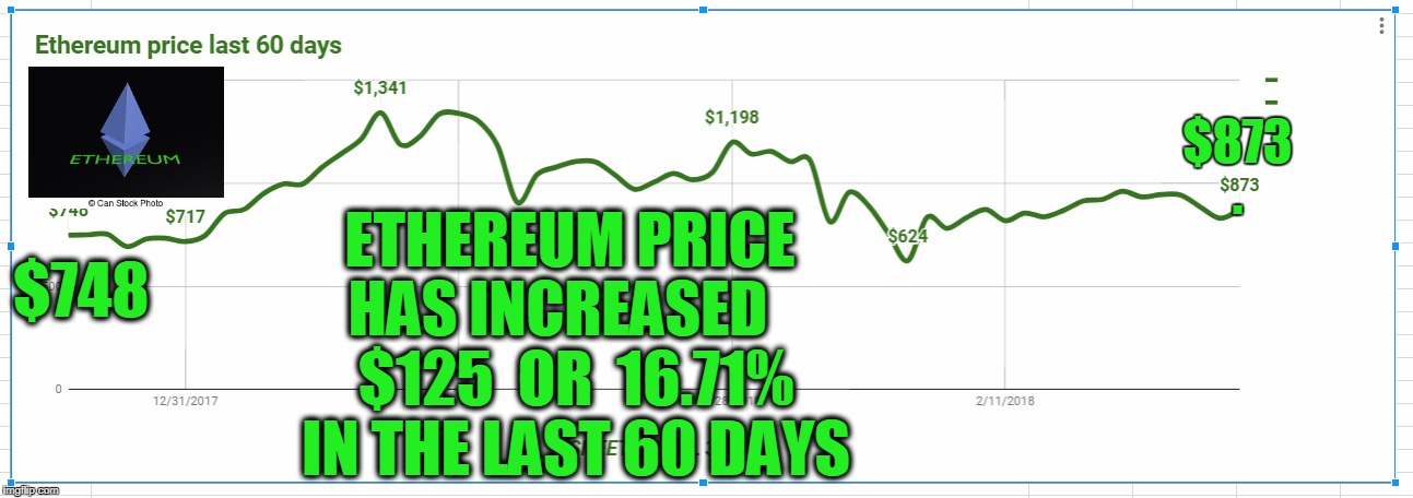 $873; . ETHEREUM PRICE HAS INCREASED    $125  OR  16.71%  IN THE LAST 60 DAYS; $748 | made w/ Imgflip meme maker