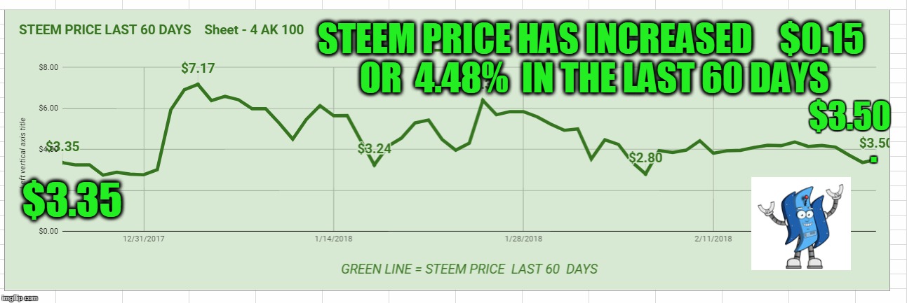 STEEM PRICE HAS INCREASED    $0.15  OR  4.48%  IN THE LAST 60 DAYS; $3.50; . $3.35 | made w/ Imgflip meme maker