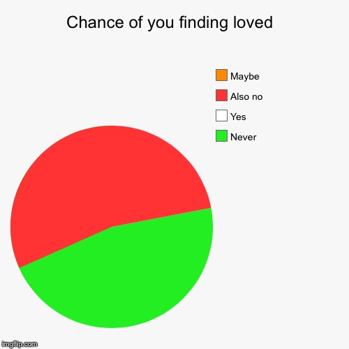 Chance of you finding loved  | Never, Yes, Also no, Maybe | image tagged in funny,pie charts | made w/ Imgflip chart maker