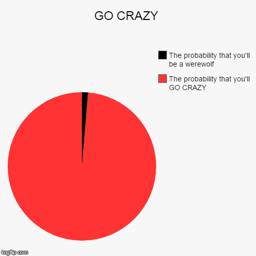 GO CRAZY | GO CRAZY | The probability that you'll GO CRAZY, The probability that you'll be a werewolf | image tagged in funny,pie charts,werewolf,crazy | made w/ Imgflip chart maker