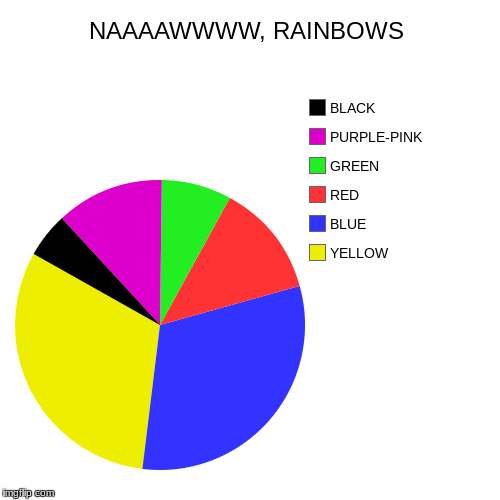 NAAAAWWWW, RAINBOWS | YELLOW, BLUE, RED, GREEN, PURPLE-PINK, BLACK | image tagged in funny,pie charts | made w/ Imgflip chart maker