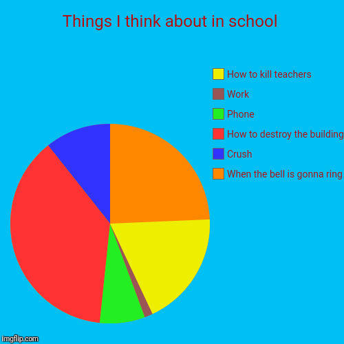 Things I think about in school | When the bell is gonna ring, Crush, How to destroy the building, Phone, Work, How to kill teachers | image tagged in funny,pie charts | made w/ Imgflip chart maker