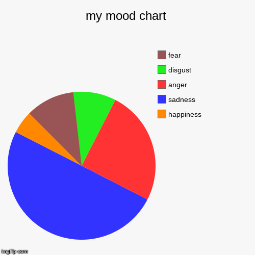 my mood chart | happiness, sadness, anger, disgust, fear | image tagged in funny,pie charts | made w/ Imgflip chart maker