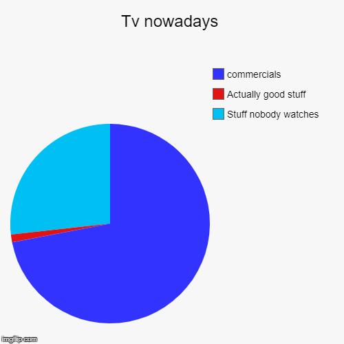 Tv nowadays | Stuff nobody watches, Actually good stuff, commercials | image tagged in funny,pie charts | made w/ Imgflip chart maker