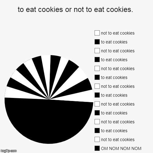 to eat cookies or not to eat cookies. | not to eat cookies, OM NOM NOM NOM, not to eat cookies, to eat cookies, not to eat cookies, to eat c | image tagged in funny,pie charts | made w/ Imgflip chart maker