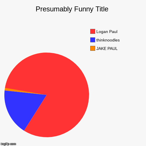 JAKE PAUL, thinknoodles, Logan Paul | image tagged in funny,pie charts | made w/ Imgflip chart maker