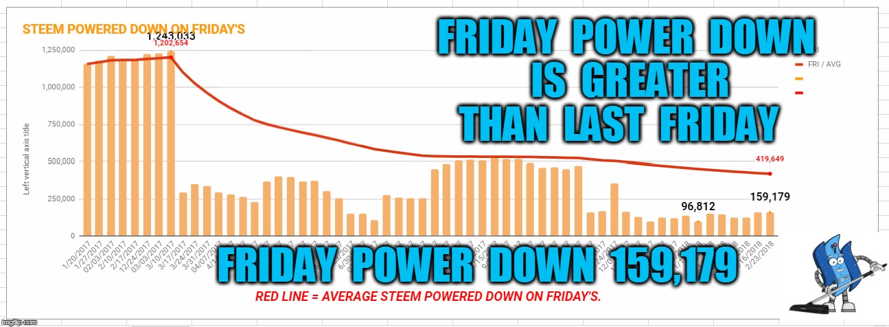 FRIDAY  POWER  DOWN  IS  GREATER  THAN  LAST  FRIDAY; FRIDAY  POWER  DOWN  159,179 | made w/ Imgflip meme maker