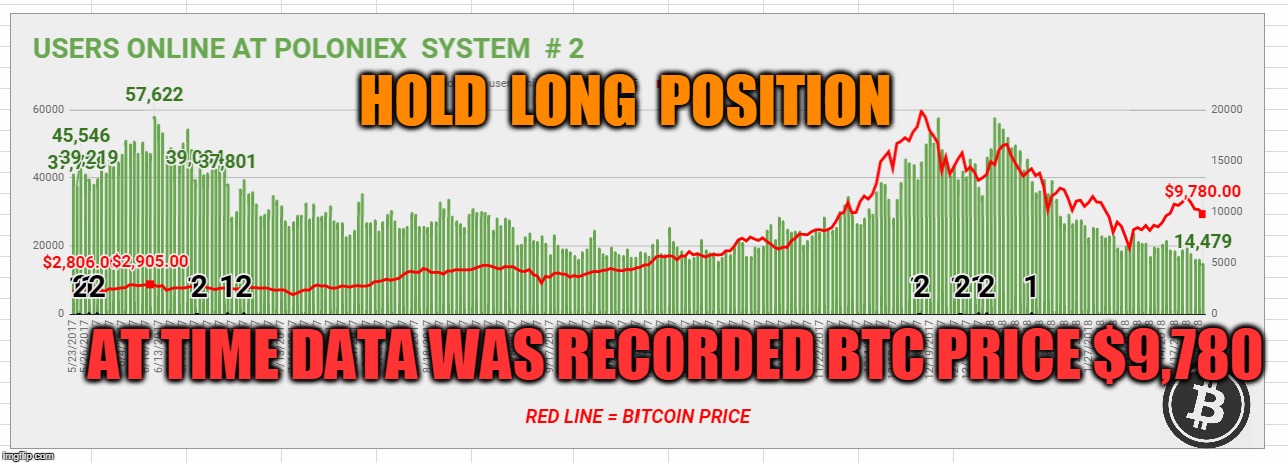 HOLD  LONG  POSITION; AT TIME DATA WAS RECORDED BTC PRICE $9,780 | made w/ Imgflip meme maker