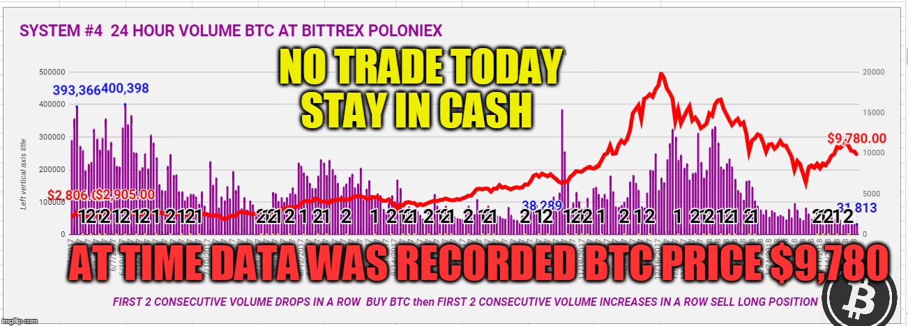 NO TRADE TODAY STAY IN CASH; AT TIME DATA WAS RECORDED BTC PRICE $9,780 | made w/ Imgflip meme maker