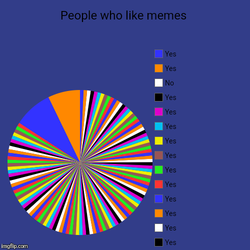 People who like memes |, Yes , Yes , Yes , Yes , Yes , Yes , 5, Yes , Yes , Yes , Yes , Yes , Yes , Yes , Yes , 5, Yes , Yes , Yes , Yes , Y | image tagged in funny,pie charts | made w/ Imgflip chart maker