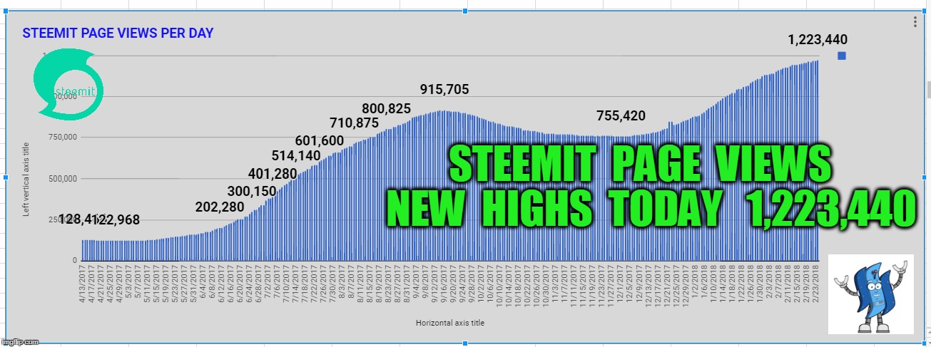 NEW  HIGHS  TODAY   1,223,440; STEEMIT  PAGE  VIEWS | made w/ Imgflip meme maker