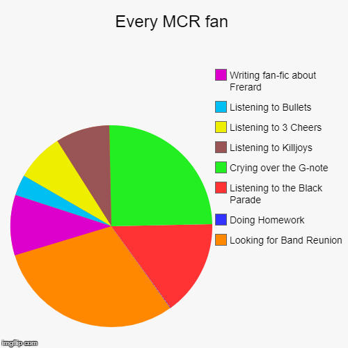 Every MCR fan | Looking for Band Reunion, Doing Homework, Listening to the Black Parade, Crying over the G-note, Listening to Killjoys, List | image tagged in funny,pie charts | made w/ Imgflip chart maker
