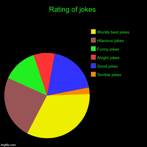 Rating of jokes | Terrible jokes , Good jokes, Alright jokes , Funny jokes , Hilarious jokes , Worlds best jokes | image tagged in funny,pie charts | made w/ Imgflip chart maker