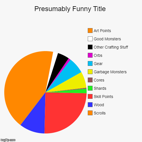 Scrolls, Wood, Skill Points , Shards, Cores, Garbage Monsters, Gear, Orbs, Other Crafting Stuff, Good Monsters, Art Points | image tagged in funny,pie charts | made w/ Imgflip chart maker
