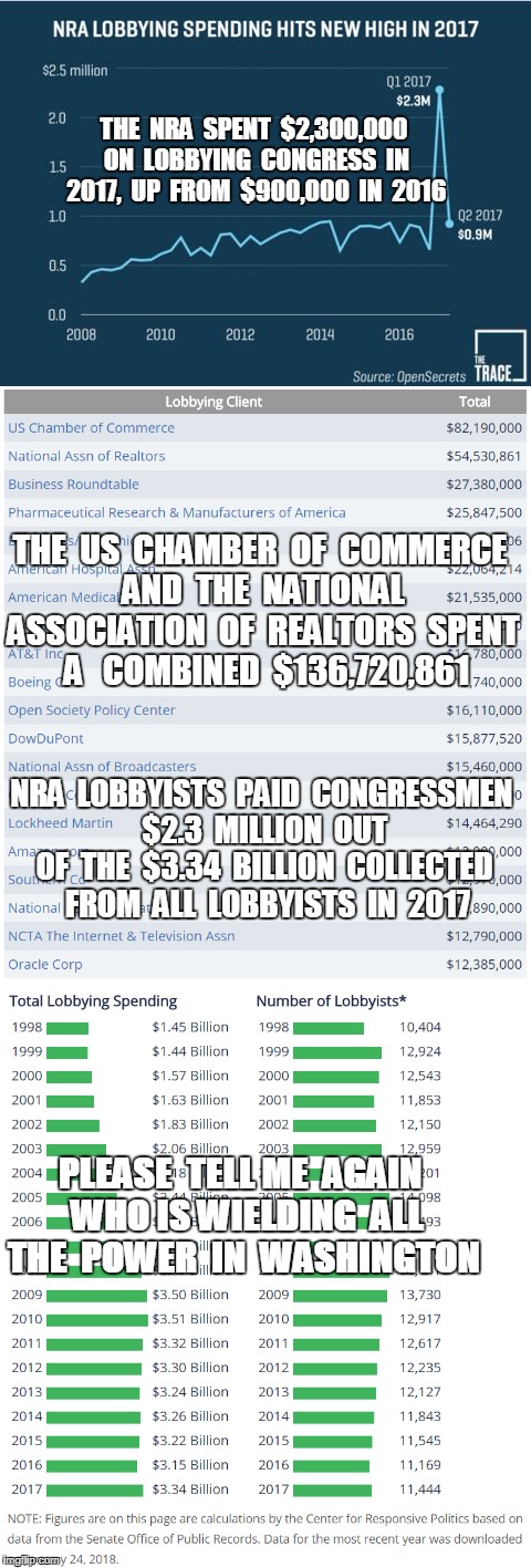 The NRA Spends Peanuts On Lobbying | THE  NRA  SPENT  $2,300,000  ON  LOBBYING  CONGRESS  IN  2017,  UP  FROM  $900,000  IN  2016; THE  US  CHAMBER  OF  COMMERCE  AND  THE  NATIONAL  ASSOCIATION  OF  REALTORS  SPENT  A 
 COMBINED  $136,720,861; NRA  LOBBYISTS  PAID  CONGRESSMEN  $2.3  MILLION  OUT  OF  THE  $3.34  BILLION  COLLECTED  FROM  ALL  LOBBYISTS  IN  2017; PLEASE  TELL ME  AGAIN  WHO IS WIELDING  ALL THE  POWER  IN  WASHINGTON | image tagged in nra,nra lobby,nra spending,2017 lobbying money | made w/ Imgflip meme maker