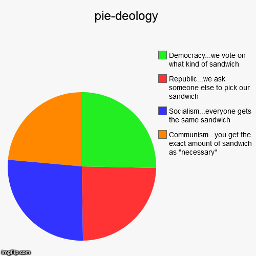 pie-deology | Communism...you get the exact amount of sandwich as "necessary", Socialism...everyone gets the same sandwich, Republic...we as | image tagged in funny,pie charts | made w/ Imgflip chart maker