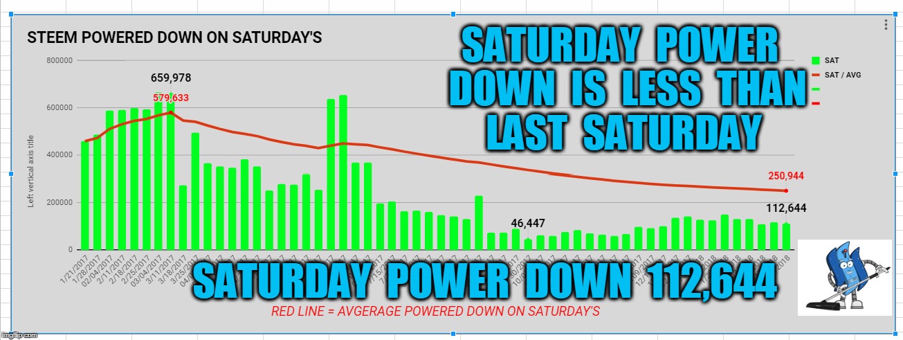 SATURDAY  POWER  DOWN  IS  LESS  THAN  LAST  SATURDAY; SATURDAY  POWER  DOWN  112,644 | made w/ Imgflip meme maker