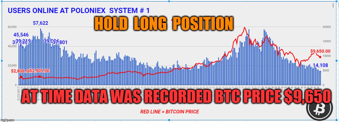 HOLD  LONG  POSITION; AT TIME DATA WAS RECORDED BTC PRICE $9,650 | made w/ Imgflip meme maker