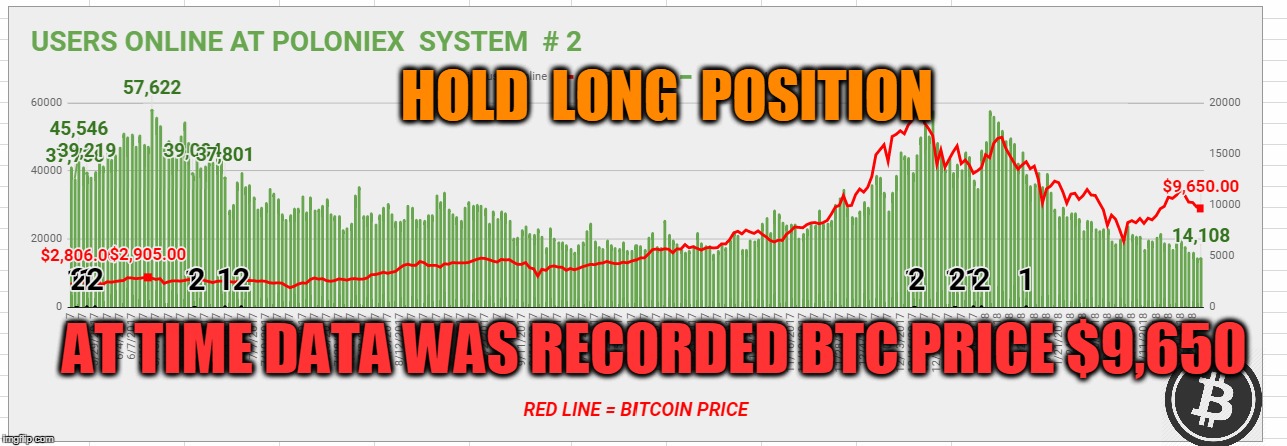 HOLD  LONG  POSITION; AT TIME DATA WAS RECORDED BTC PRICE $9,650 | made w/ Imgflip meme maker