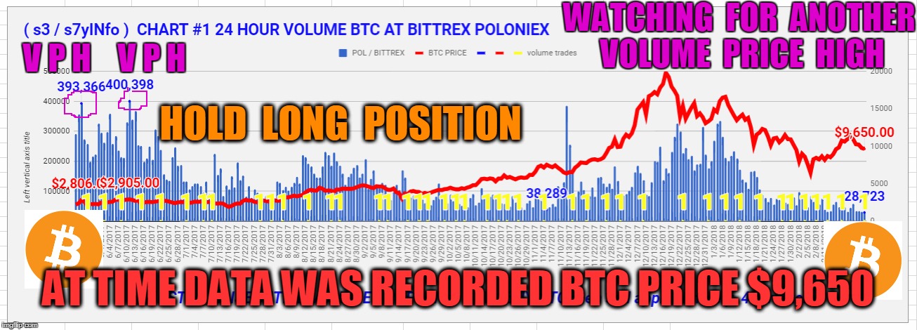 WATCHING  FOR  ANOTHER  VOLUME  PRICE  HIGH; V P H; V P H; HOLD  LONG  POSITION; AT TIME DATA WAS RECORDED BTC PRICE $9,650 | made w/ Imgflip meme maker