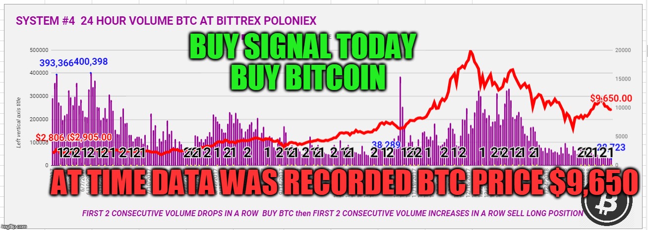 BUY SIGNAL TODAY  BUY BITCOIN; AT TIME DATA WAS RECORDED BTC PRICE $9,650 | made w/ Imgflip meme maker