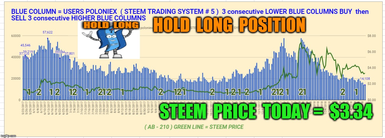 HOLD  LONG  POSITION; STEEM  PRICE  TODAY =  $3.34 | made w/ Imgflip meme maker