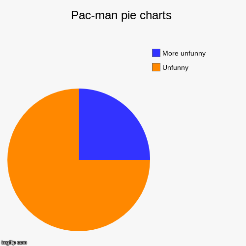 Pac-man pie charts | Unfunny, More unfunny | image tagged in funny,pie charts | made w/ Imgflip chart maker