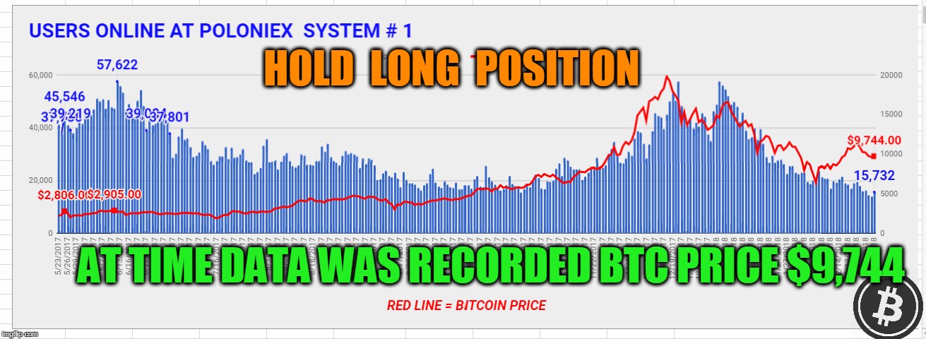 HOLD  LONG  POSITION; AT TIME DATA WAS RECORDED BTC PRICE $9,744 | made w/ Imgflip meme maker