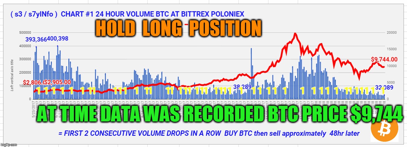 HOLD  LONG  POSITION; AT TIME DATA WAS RECORDED BTC PRICE $9,744 | made w/ Imgflip meme maker