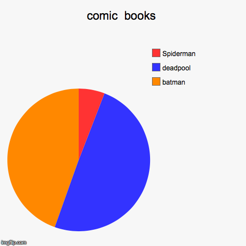 comic  books | batman, deadpool, Spiderman | image tagged in funny,pie charts | made w/ Imgflip chart maker