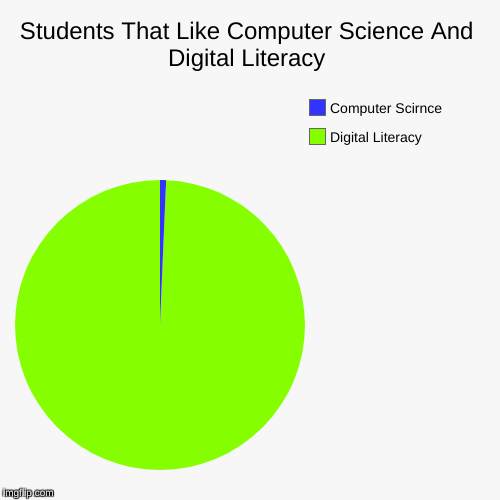 Students That Like Computer Science And Digital Literacy | Digital Literacy, Computer Scirnce | image tagged in funny,pie charts | made w/ Imgflip chart maker