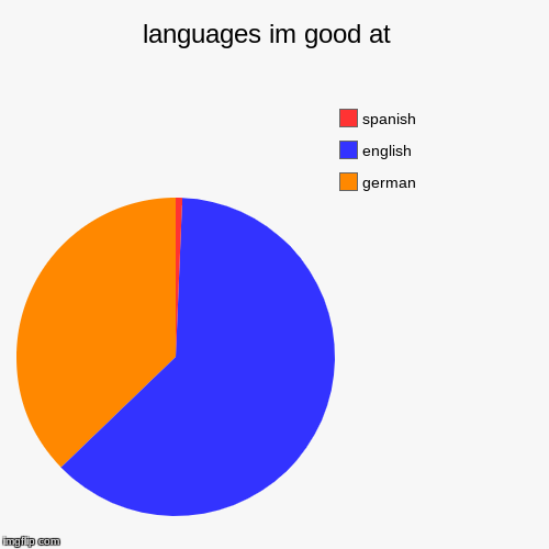 languages im good at  | german, english, spanish | image tagged in funny,pie charts | made w/ Imgflip chart maker
