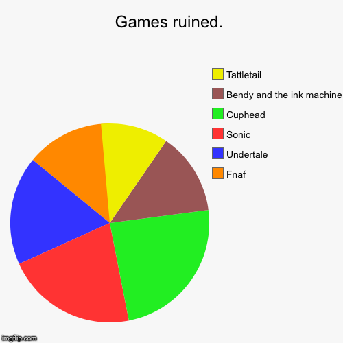Games ruined. | Fnaf, Undertale, Sonic, Cuphead, Bendy and the ink machine, Tattletail | image tagged in funny,pie charts | made w/ Imgflip chart maker