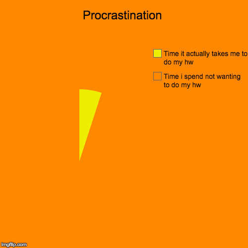 Just DoOoO iT!!! | Procrastination | Time i spend not wanting to do my hw, Time it actually takes me to do my hw | image tagged in funny,pie charts | made w/ Imgflip chart maker