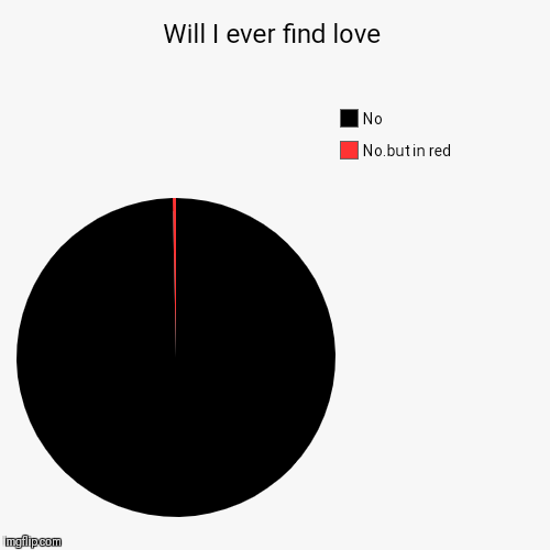 Will I ever find love | No.but in red, No | image tagged in funny,pie charts | made w/ Imgflip chart maker