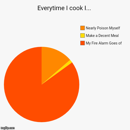 And There It Goes, Going off for the 127th Time... | Everytime I cook I... | My Fire Alarm Goes of, Make a Decent Meal, Nearly Poison Myself | image tagged in funny,pie charts,cooking,fire alarm | made w/ Imgflip chart maker
