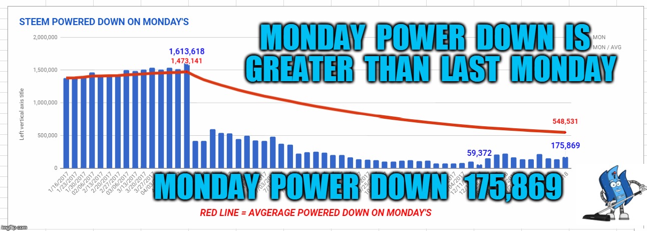 MONDAY  POWER  DOWN  IS  GREATER  THAN  LAST  MONDAY; MONDAY  POWER  DOWN   175,869 | made w/ Imgflip meme maker