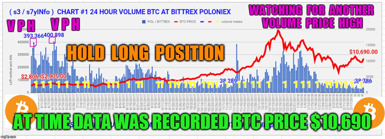 WATCHING  FOR  ANOTHER  VOLUME  PRICE  HIGH; V P H; V P H; HOLD  LONG  POSITION; AT TIME DATA WAS RECORDED BTC PRICE $10,690 | made w/ Imgflip meme maker