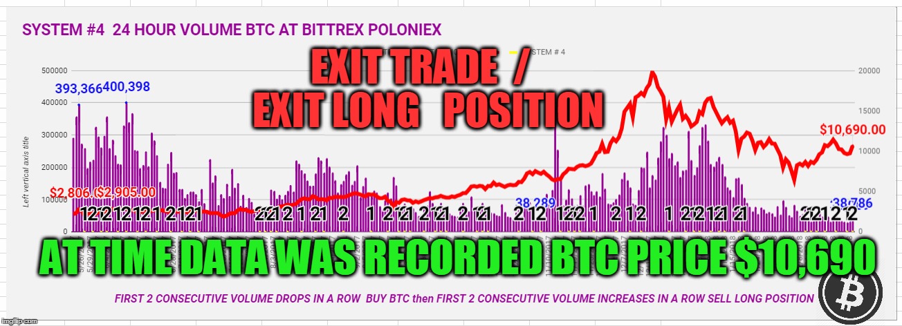 EXIT TRADE  /  EXIT LONG   POSITION; AT TIME DATA WAS RECORDED BTC PRICE $10,690 | made w/ Imgflip meme maker