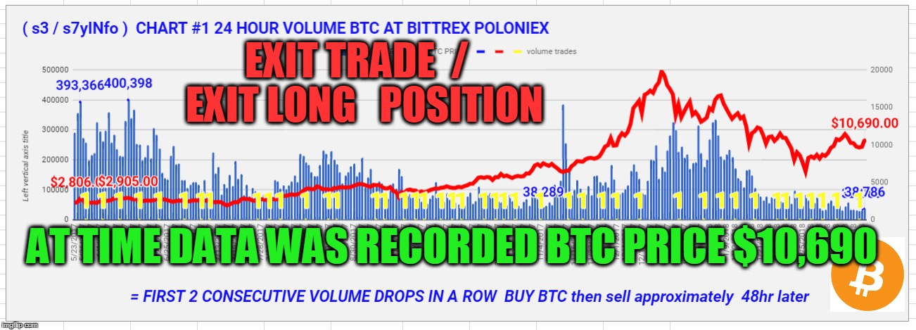 EXIT TRADE  /  EXIT LONG   POSITION; AT TIME DATA WAS RECORDED BTC PRICE $10,690 | made w/ Imgflip meme maker