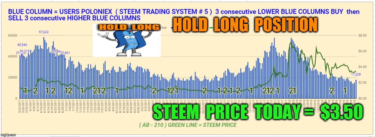 HOLD  LONG  POSITION; STEEM  PRICE  TODAY =  $3.50 | made w/ Imgflip meme maker