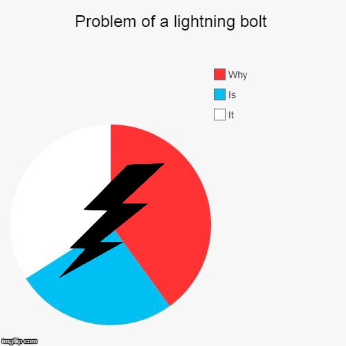 Lightning Bolt Problem | image tagged in minutes,lightning,funny,pie charts,end of the world | made w/ Imgflip meme maker