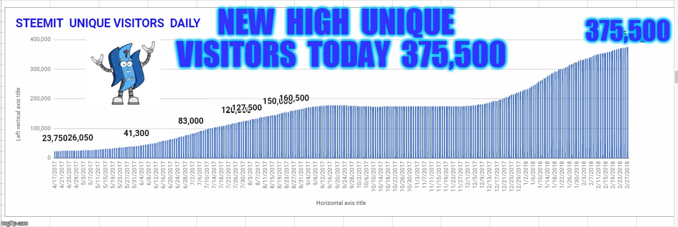 375,500; NEW  HIGH  UNIQUE  VISITORS  TODAY  375,500 | made w/ Imgflip meme maker