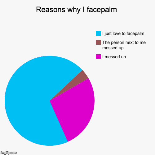 Reasons why I facepalm | I messed up, The person next to me messed up, I just love to facepalm | image tagged in funny,pie charts | made w/ Imgflip chart maker