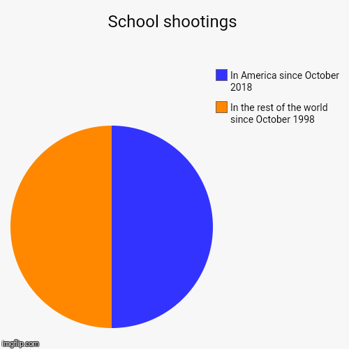 School shootings | In the rest of the world since October 1998, In America since October 2018 | image tagged in funny,pie charts | made w/ Imgflip chart maker